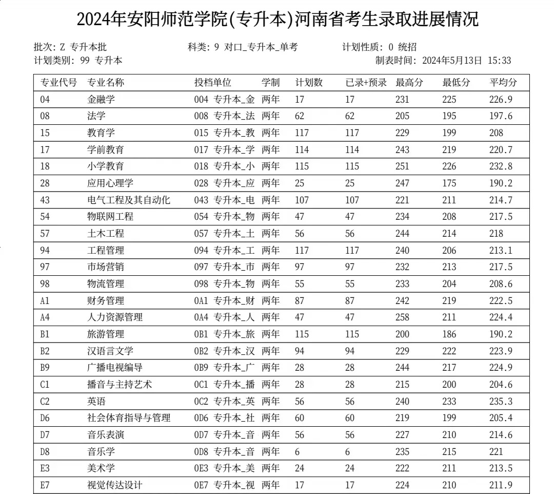 2024年安阳师范学院专升本录取分数