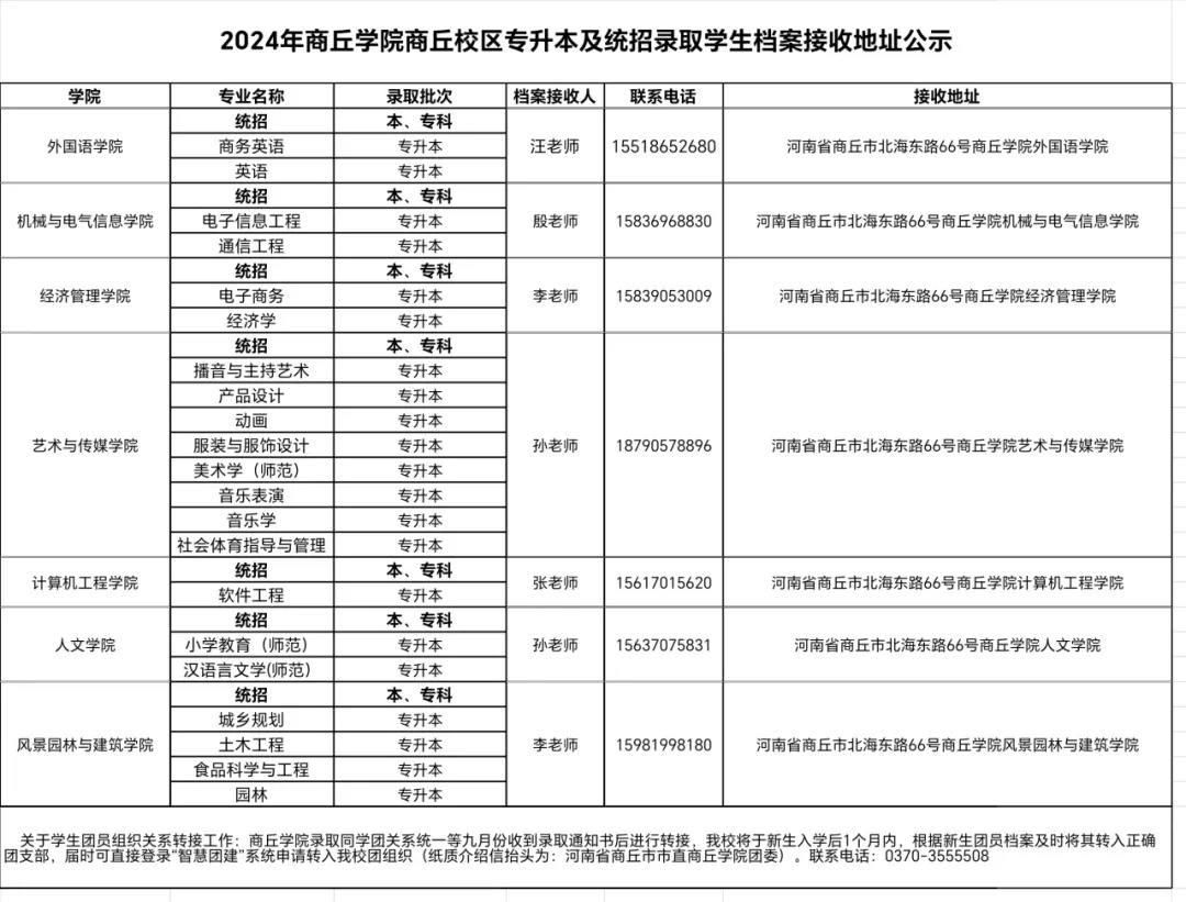 2024年商丘学院商丘校区专升本及统招录取学生档案接收地址公示