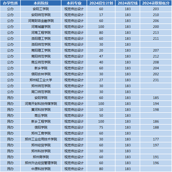 2024年河南专升本视觉传达设计专业招生数据