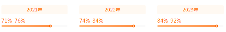 视觉传达设计近三年就业率