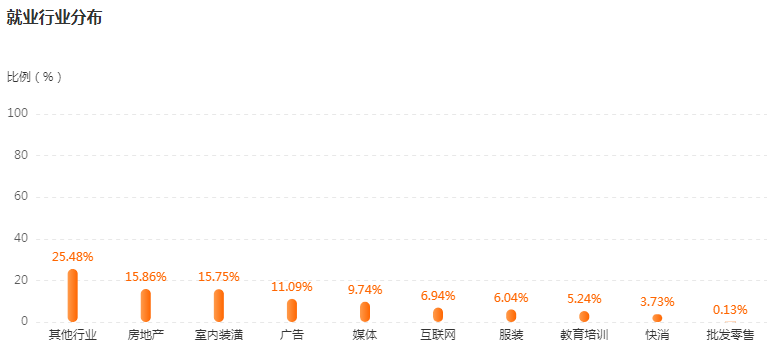视觉传达设计就业行业及岗位分布