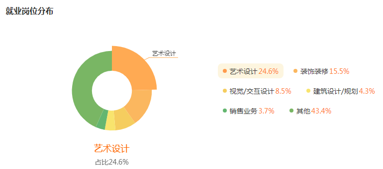 视觉传达设计就业行业及岗位分布