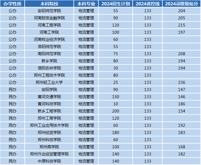 2024年河南专升本物流管理专业招生数据