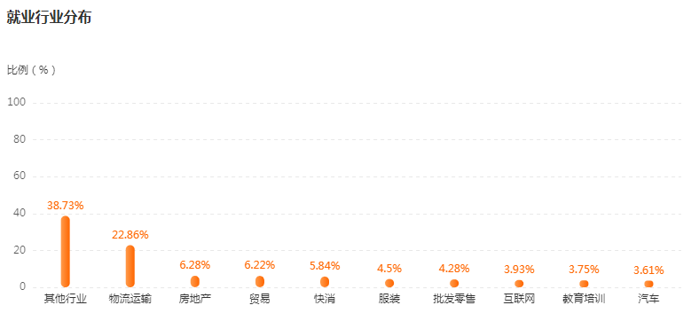 物流管理就业行业及岗位分布