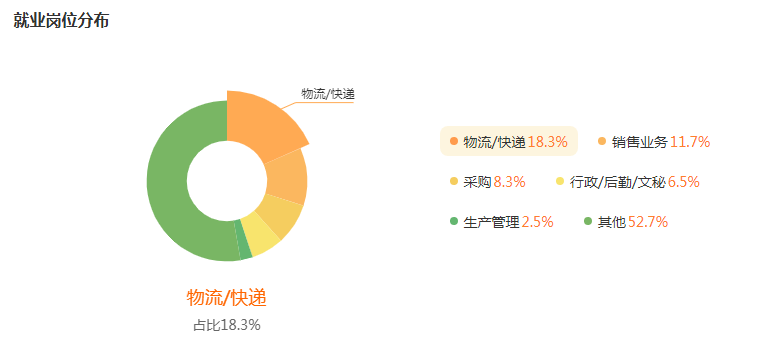 物流管理就业行业及岗位分布