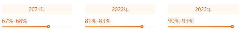 音乐学近三年就业率