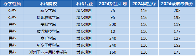 2024年河南专升本城乡规划专业招生数据