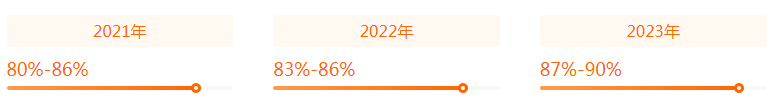 城乡规划近三年就业率