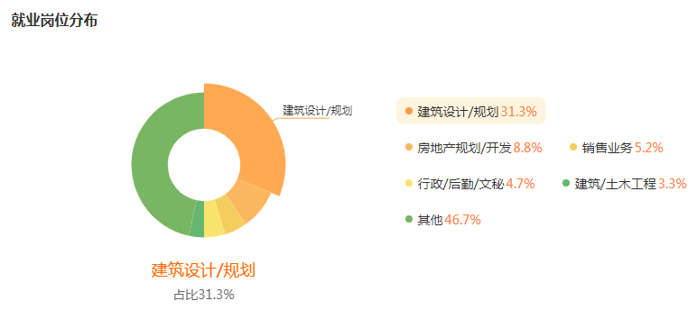 城乡规划就业行业及岗位分布