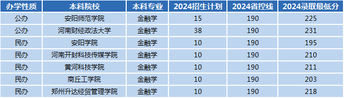 2024年河南专升本金融学专业招生数据