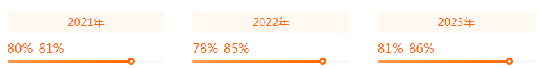 金融学近三年就业率