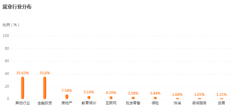 金融学就业行业及岗位分布