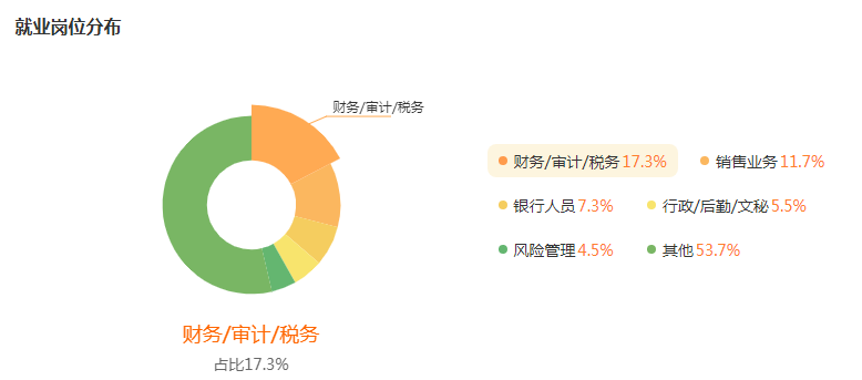 金融学就业行业及岗位分布