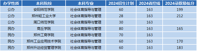2024年河南专升本社会体育指导与管理专业招生数据