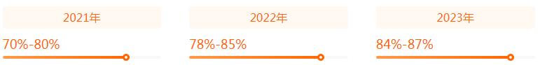 社会体育指导与管理近三年就业率