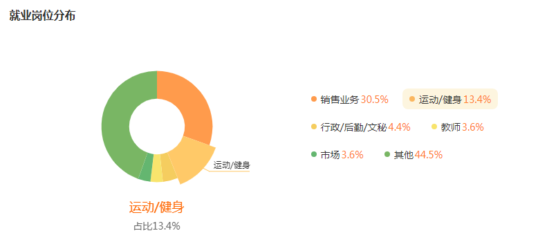 社会体育指导与管理就业行业及岗位分布