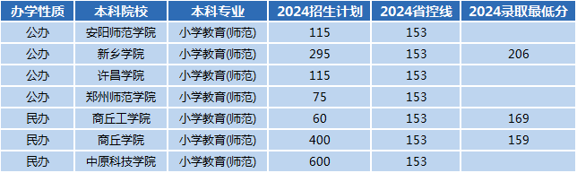 2024年河南专升本小学教育专业招生数据