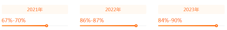 小学教育近三年就业率