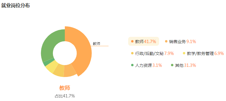 小学教育就业行业及岗位分布