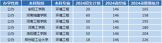 2024年河南专升本环境工程专业招生数据