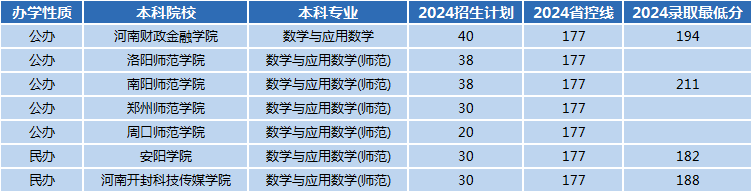 2024年河南专升本数学与应用数学专业招生数据