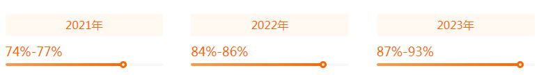 数学与应用数学近三年就业率