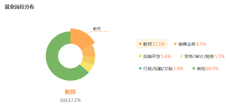 数学与应用数学就业行业及岗位分布