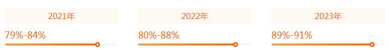 数字媒体技术近三年就业率