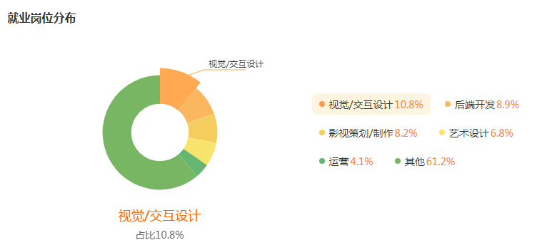 数字媒体技术就业行业及岗位分布
