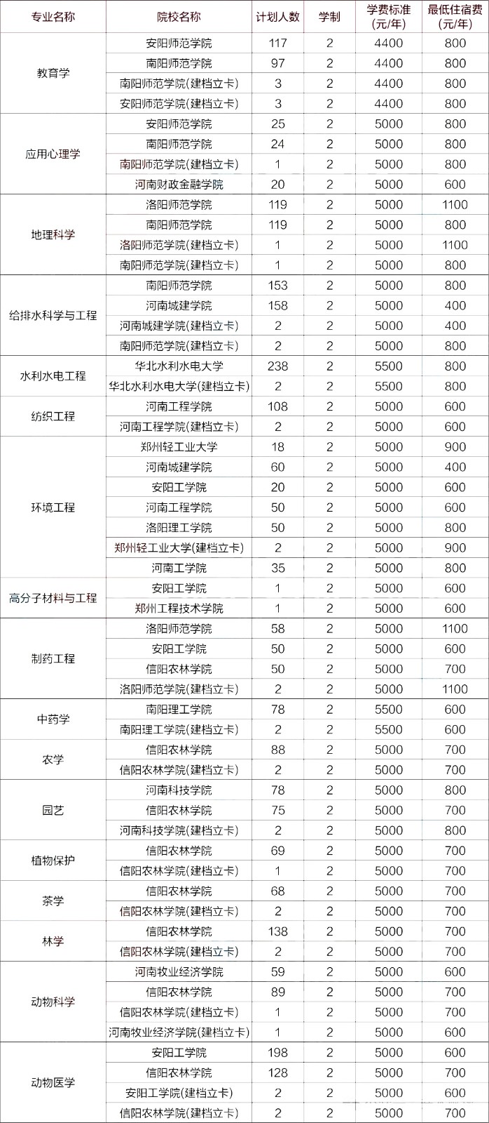 河南专升本
