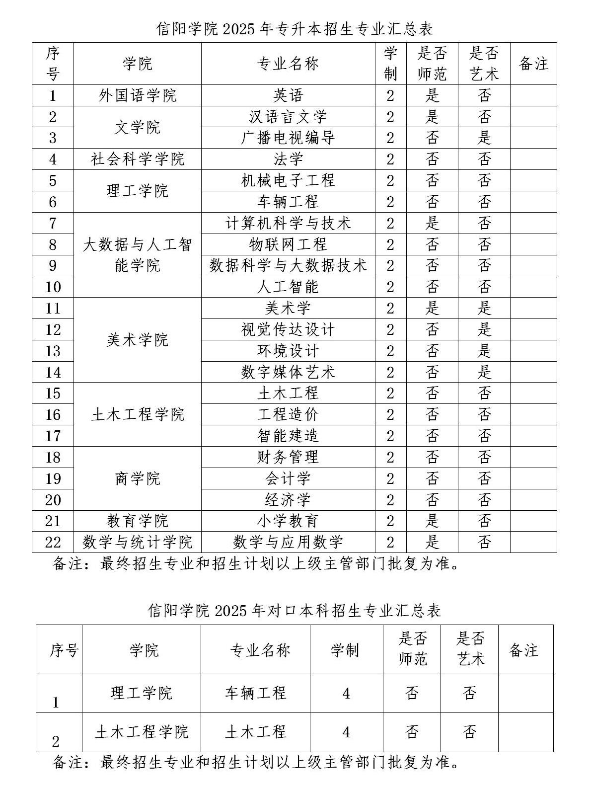 信阳学院专升本招生专业