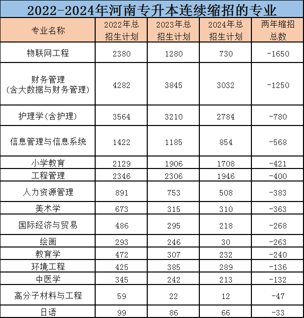 专升本缩招
