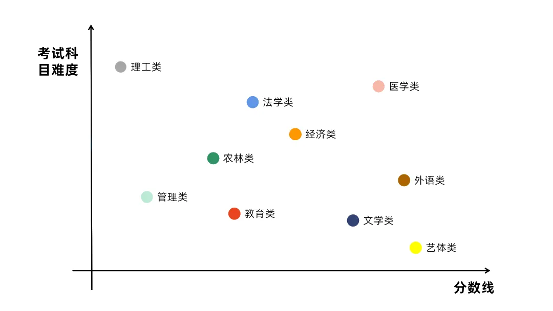 专升本选专业