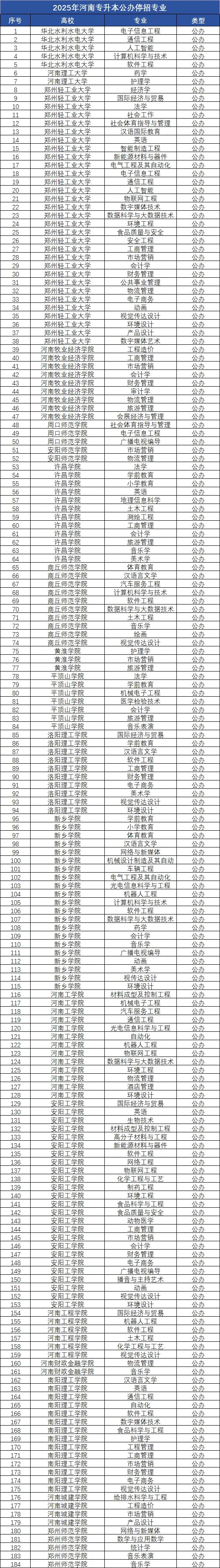 专升本招生院校