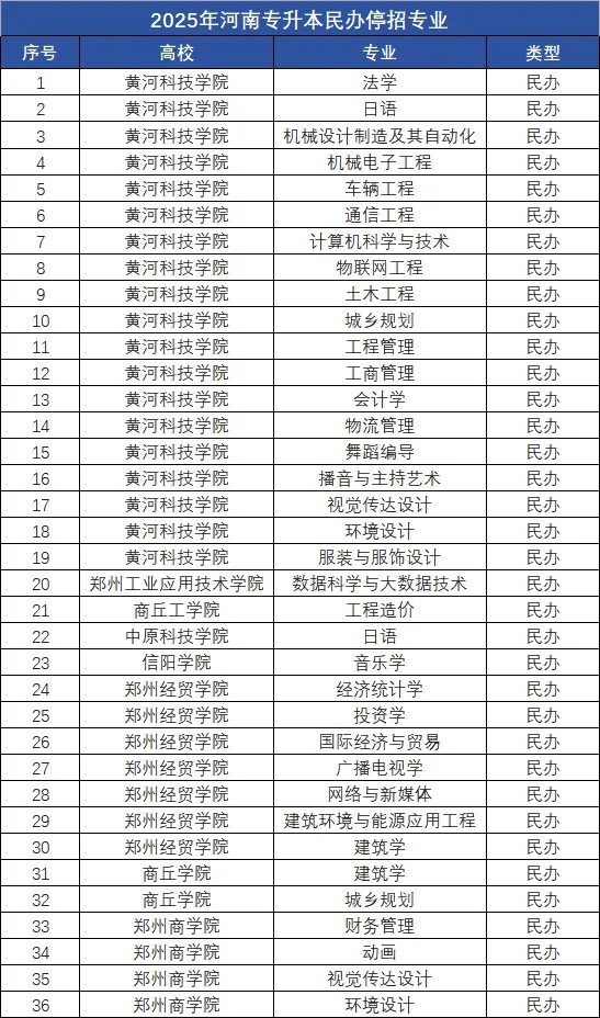 专升本招生院校