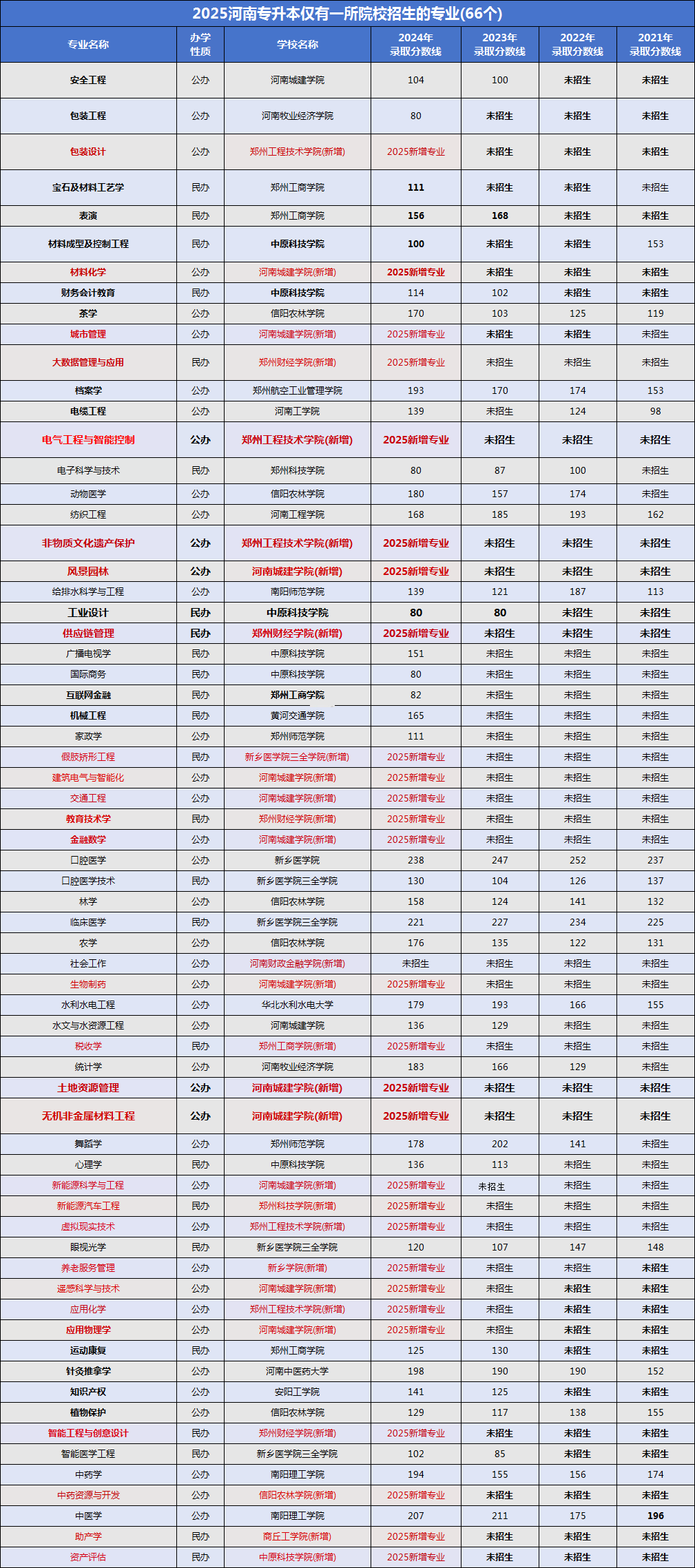专升本招生专业