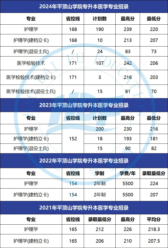 平顶山学院专升本分数线