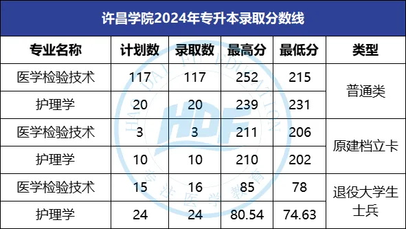 许昌学院专升本录取分数线