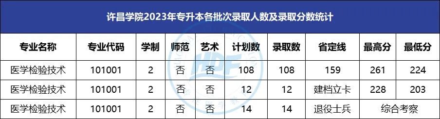 许昌学院专升本录取分数线