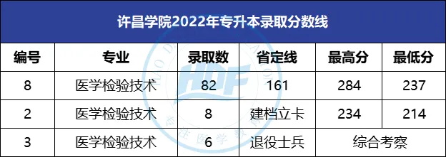 许昌学院专升本录取分数线