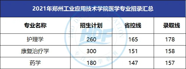郑州工业应用技术学院专升本录取分数线汇总