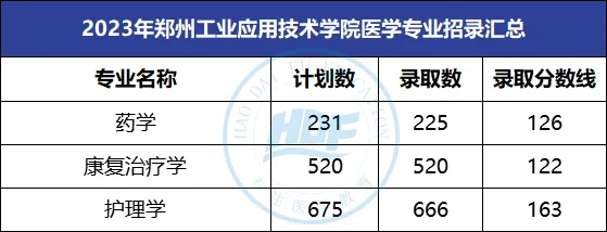 郑州工业应用技术学院专升本录取分数线汇总
