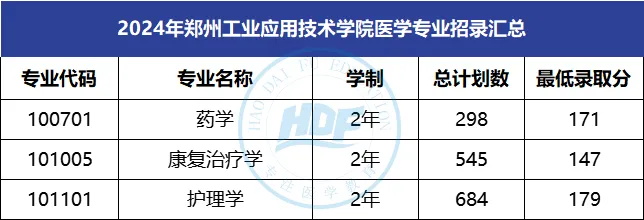 郑州工业应用技术学院专升本录取分数线汇总