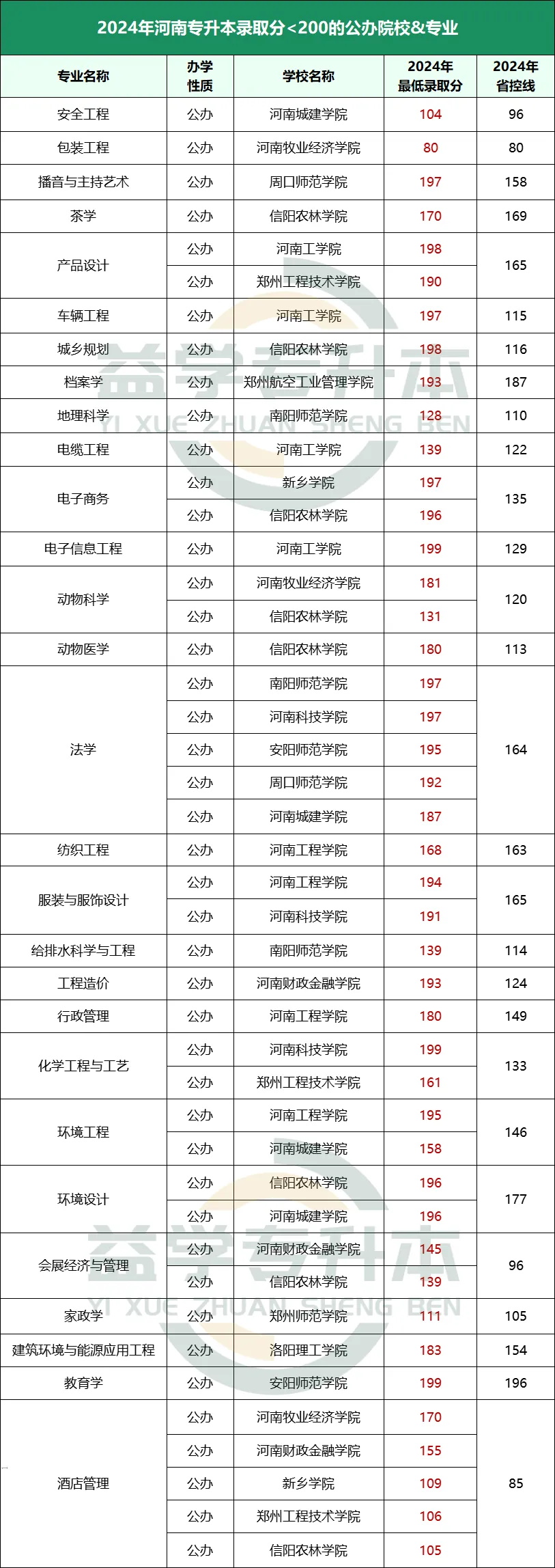河南专升本＜200分就能上的公办院校专业