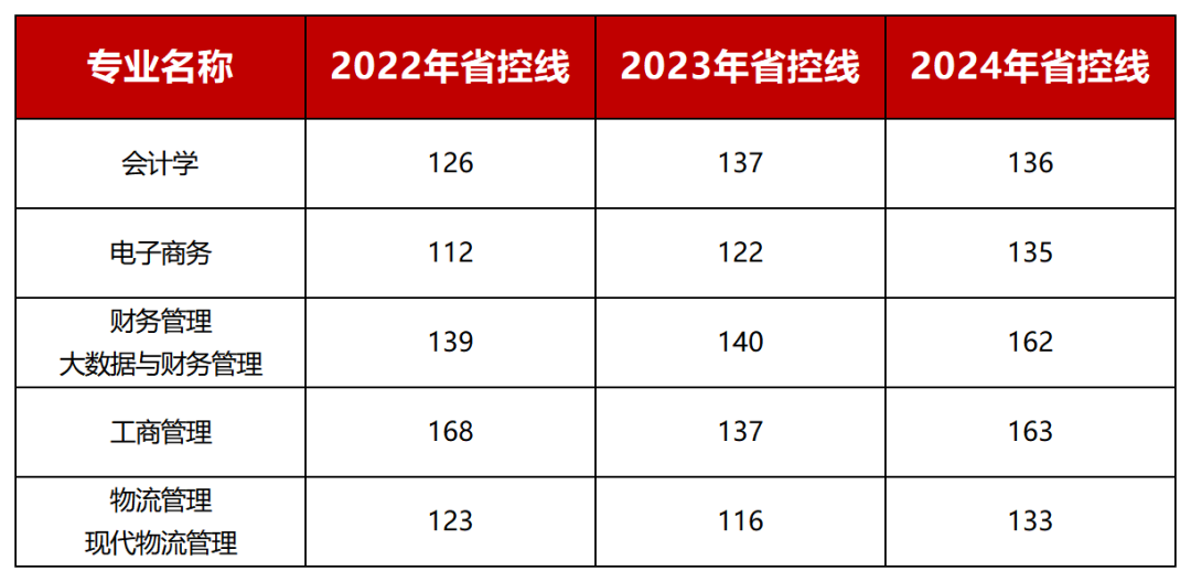 管理学类专升本省控线
