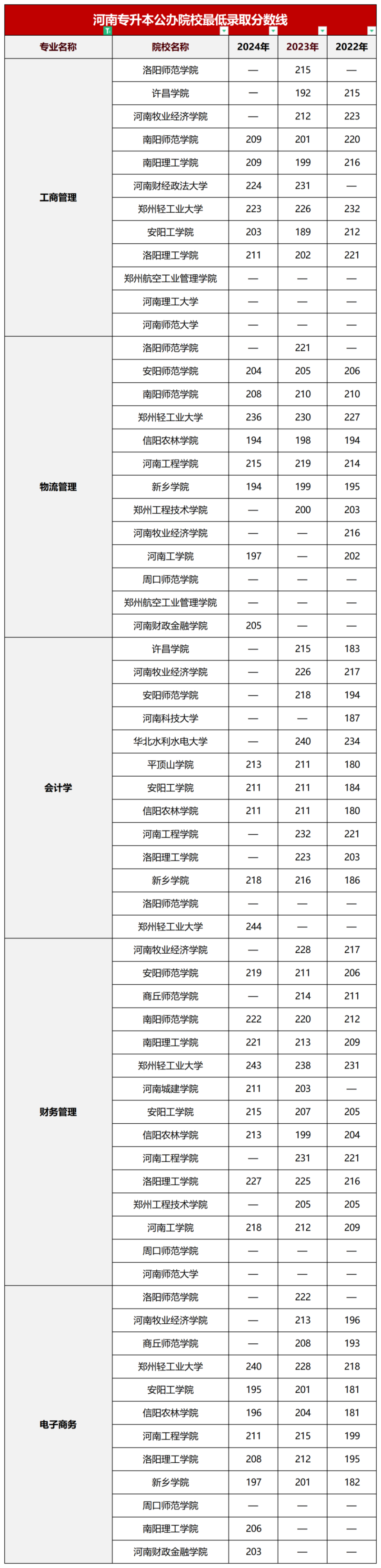 管理学类专升本院校线