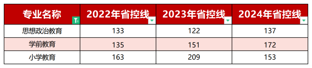 教育心理学类专升本省控线