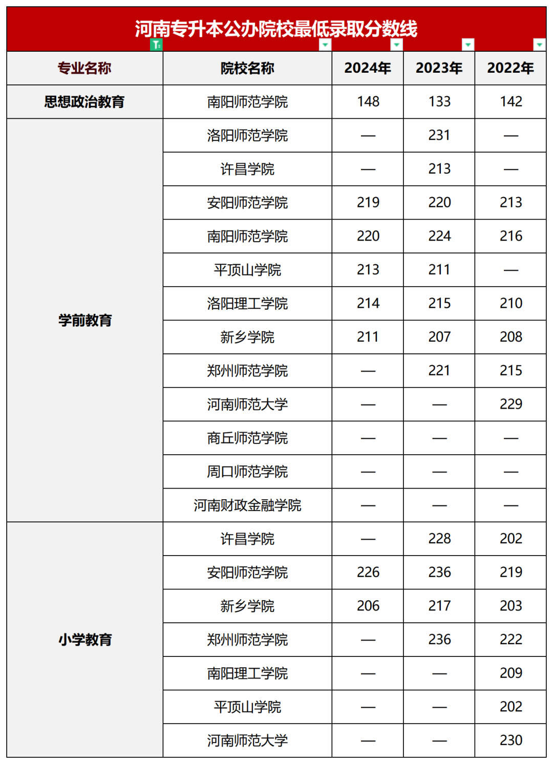 教育心理学类专升本院校线