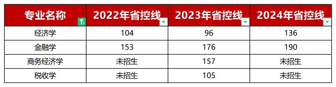 经济学类专升本省控线