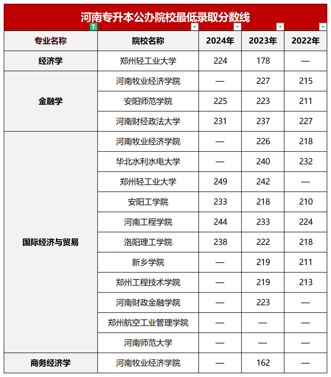 经济学类专升本省控线